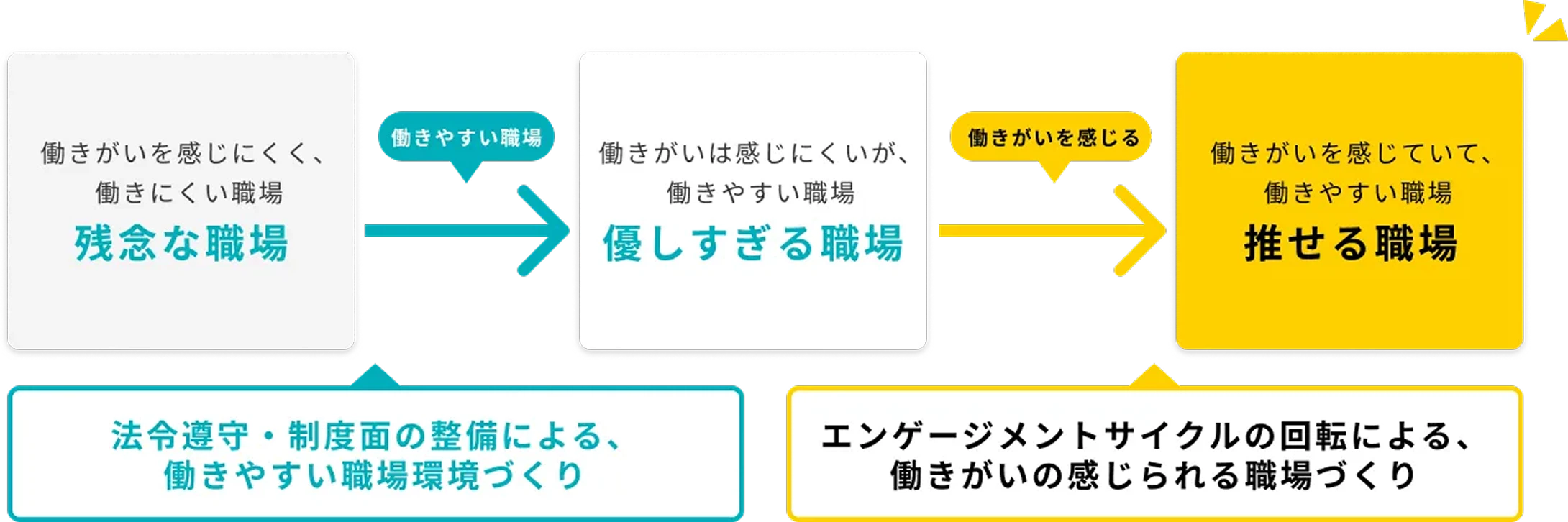 優しすぎる環境づくり